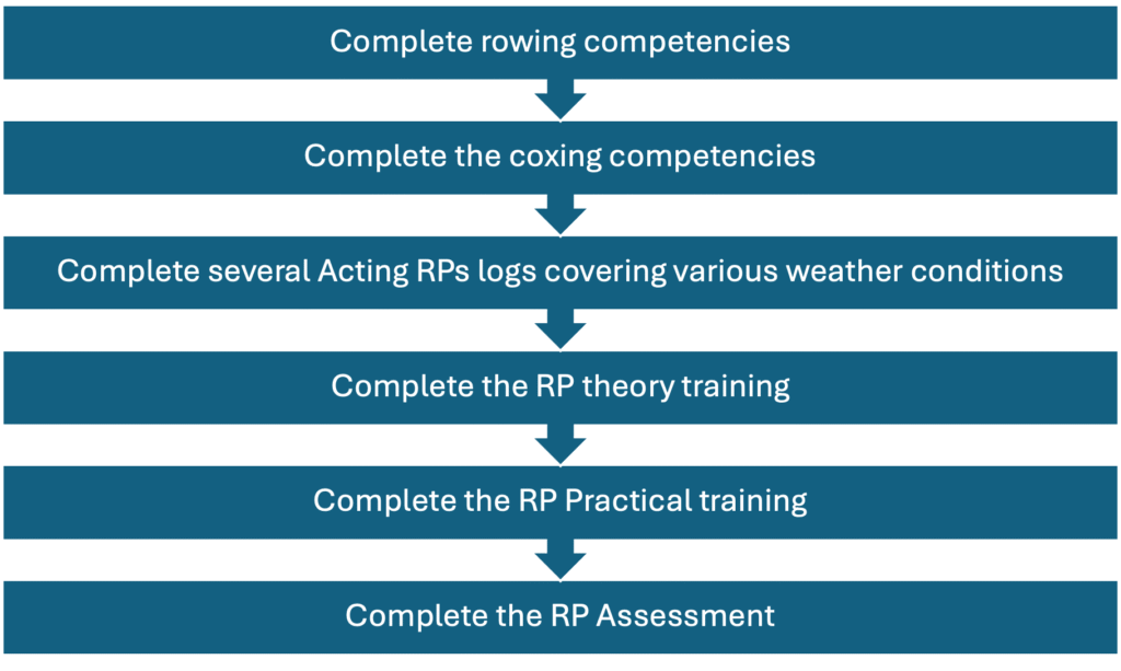 Complete rowing competencies
Complete the coxing competencies
Complete several Acting RPs logs covering various weather conditions
Complete the RP theory training
Complete the RP Practical training
Complete the RP Assessment